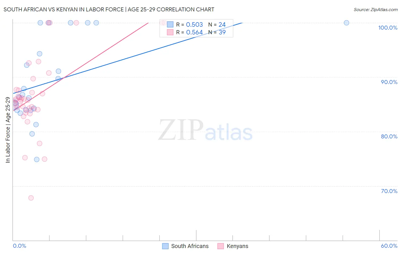 South African vs Kenyan In Labor Force | Age 25-29