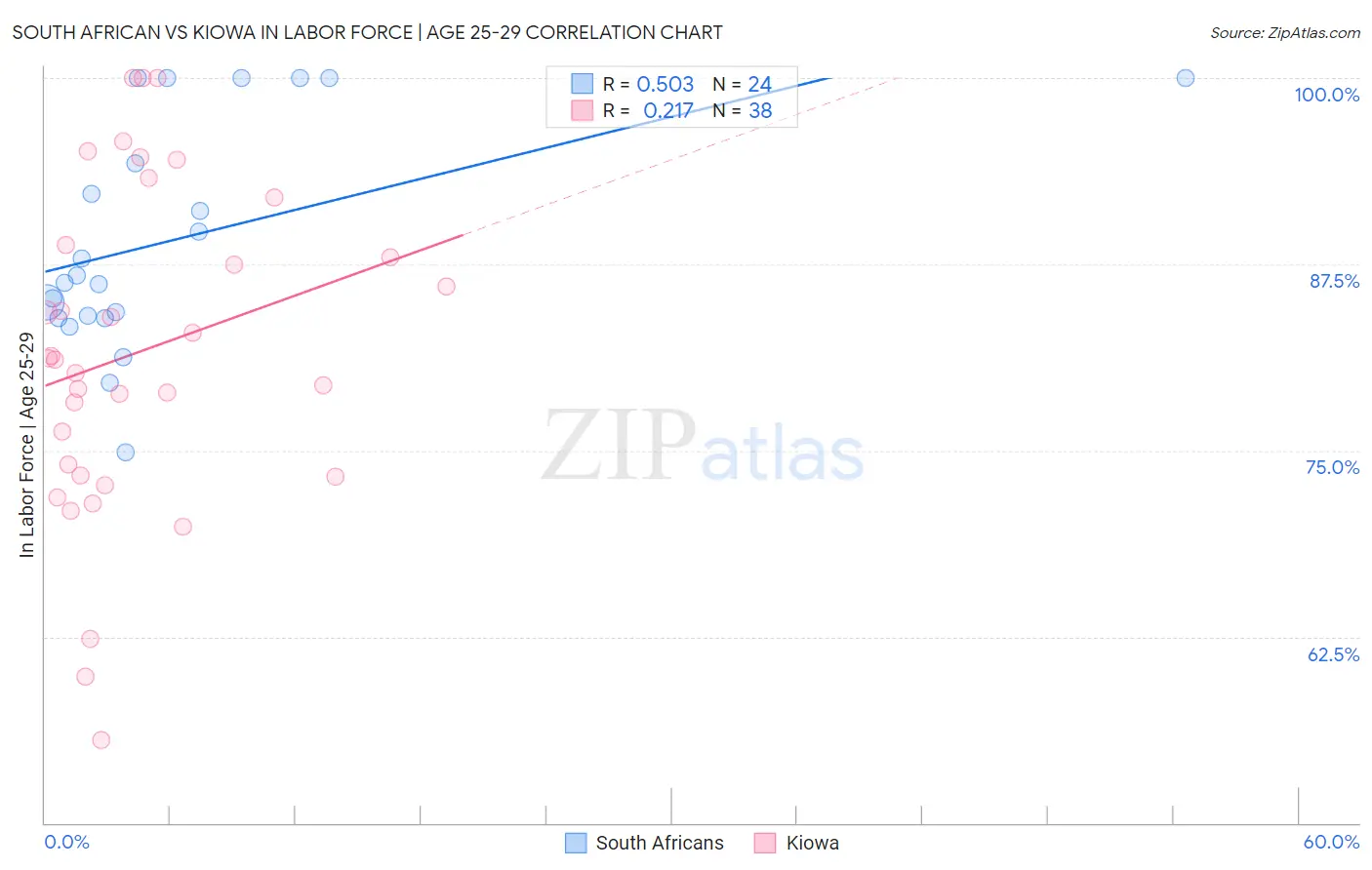 South African vs Kiowa In Labor Force | Age 25-29
