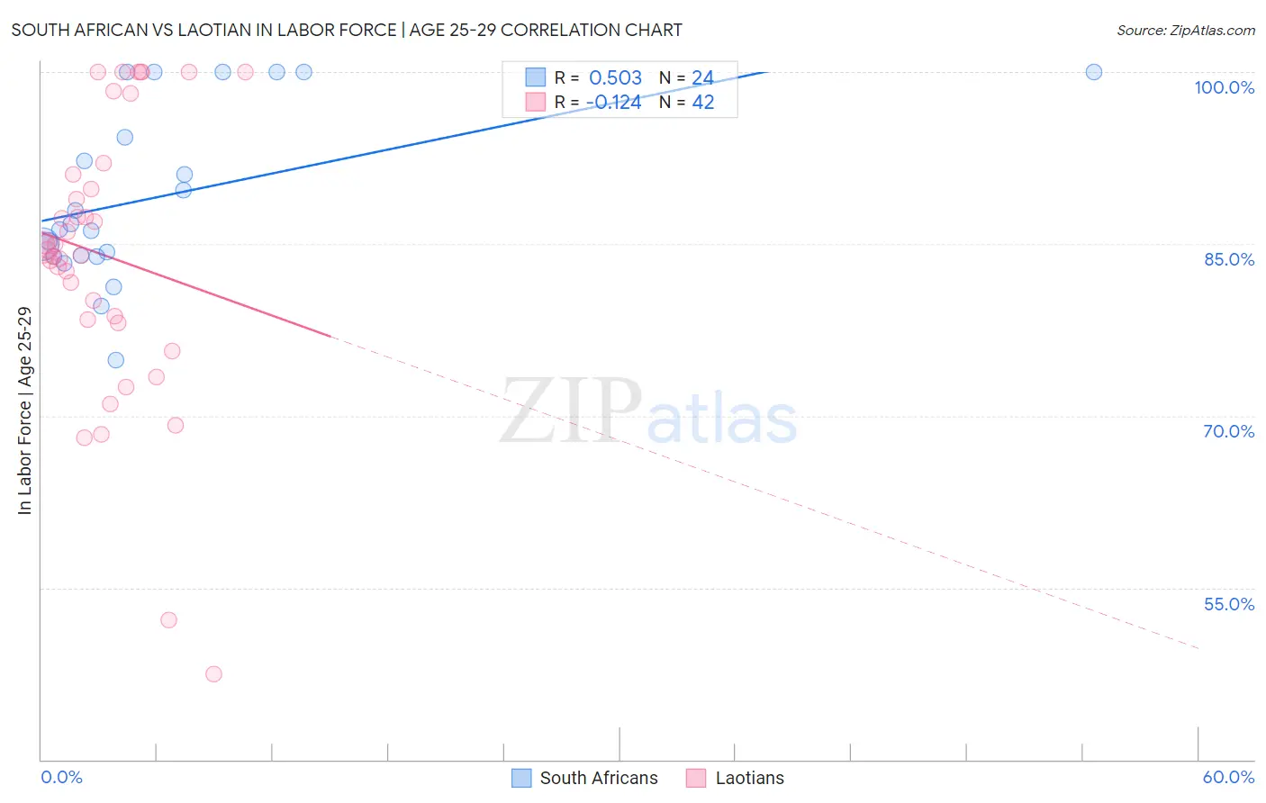 South African vs Laotian In Labor Force | Age 25-29