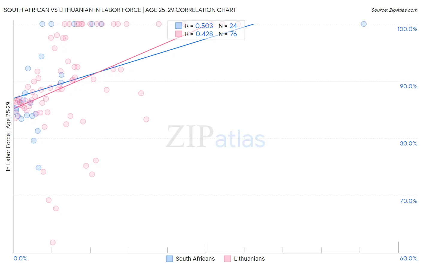 South African vs Lithuanian In Labor Force | Age 25-29