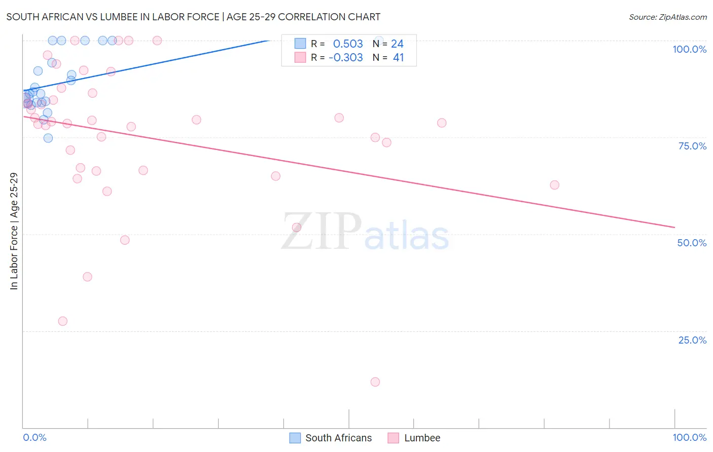 South African vs Lumbee In Labor Force | Age 25-29