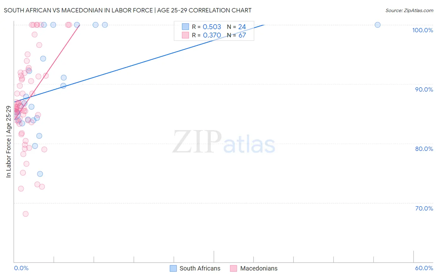 South African vs Macedonian In Labor Force | Age 25-29