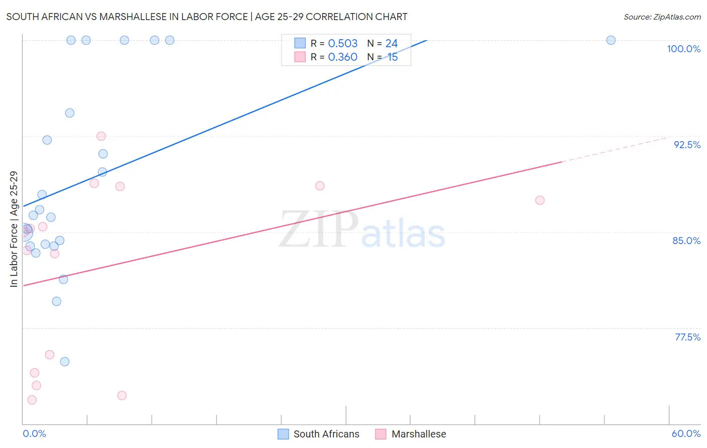 South African vs Marshallese In Labor Force | Age 25-29
