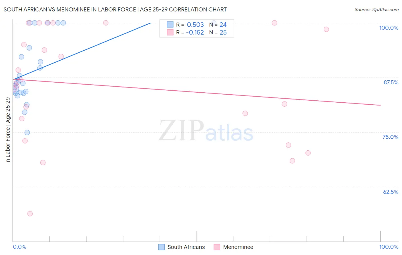 South African vs Menominee In Labor Force | Age 25-29