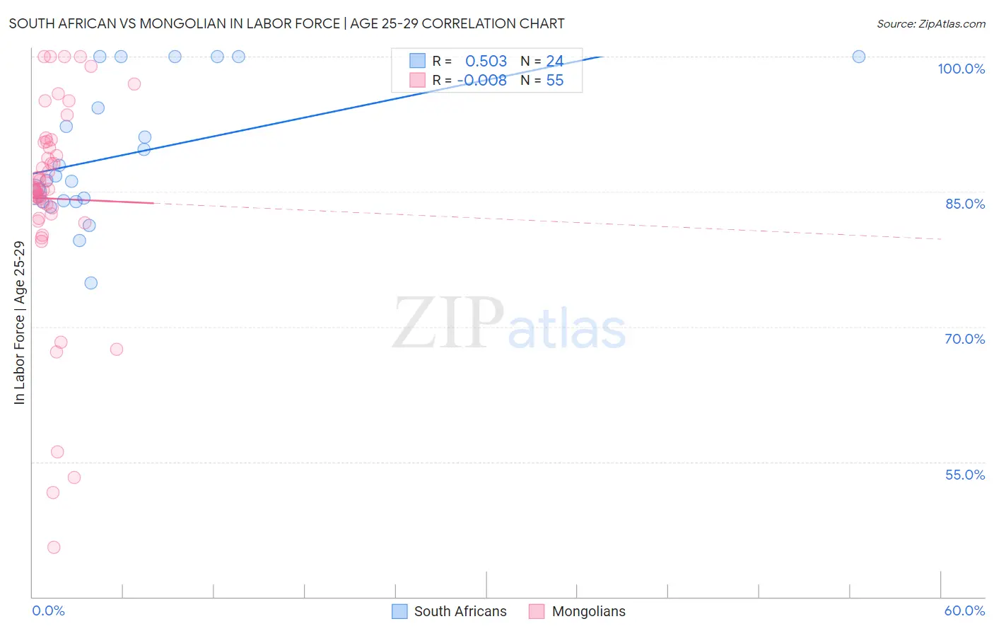South African vs Mongolian In Labor Force | Age 25-29