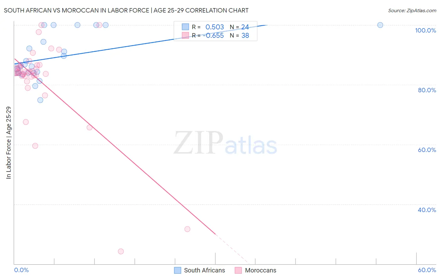 South African vs Moroccan In Labor Force | Age 25-29