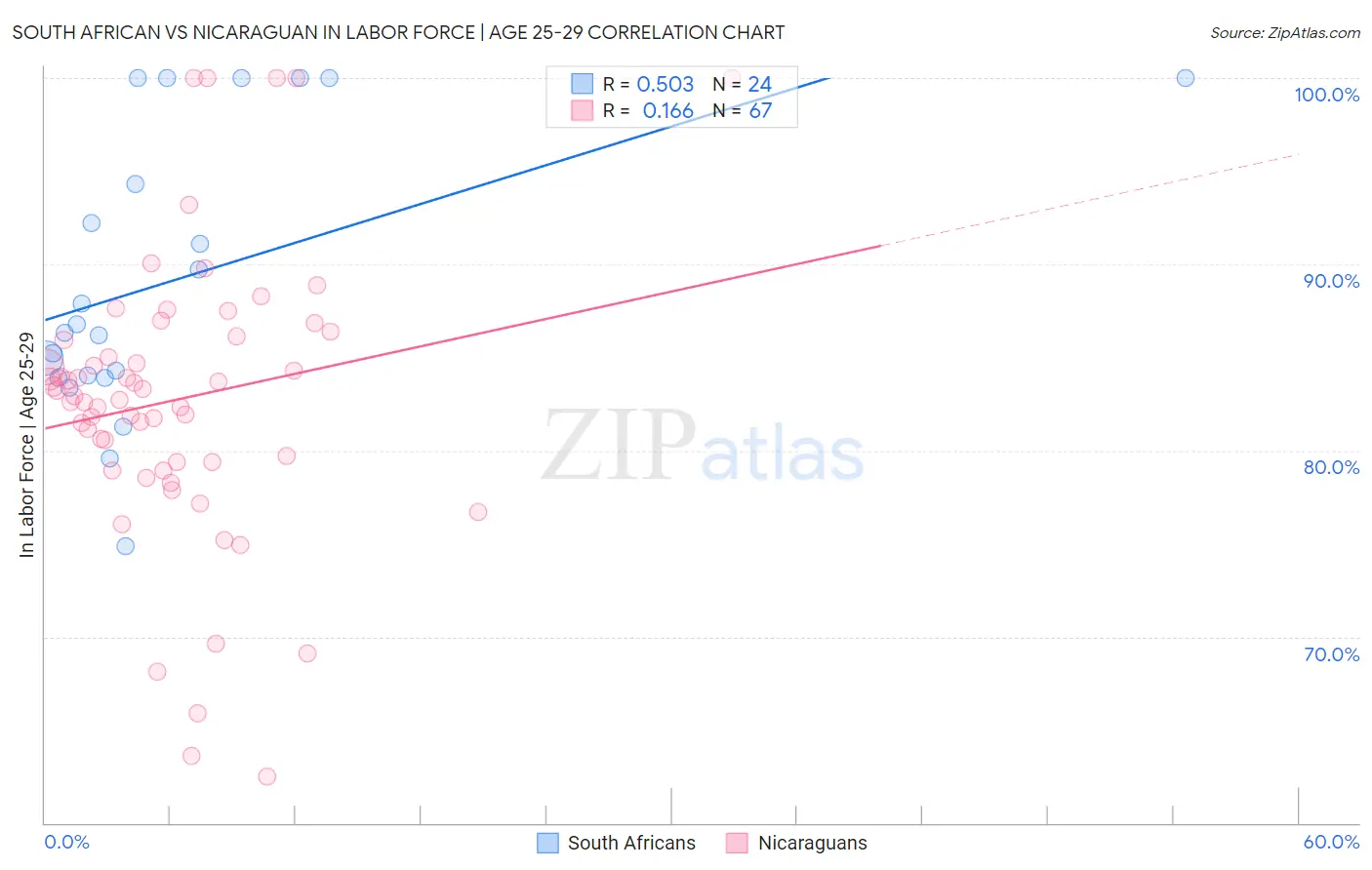South African vs Nicaraguan In Labor Force | Age 25-29