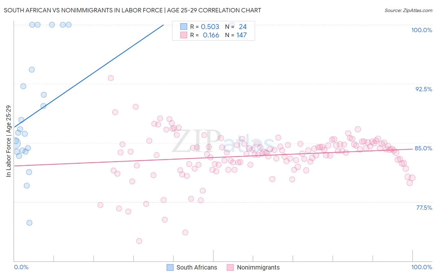 South African vs Nonimmigrants In Labor Force | Age 25-29