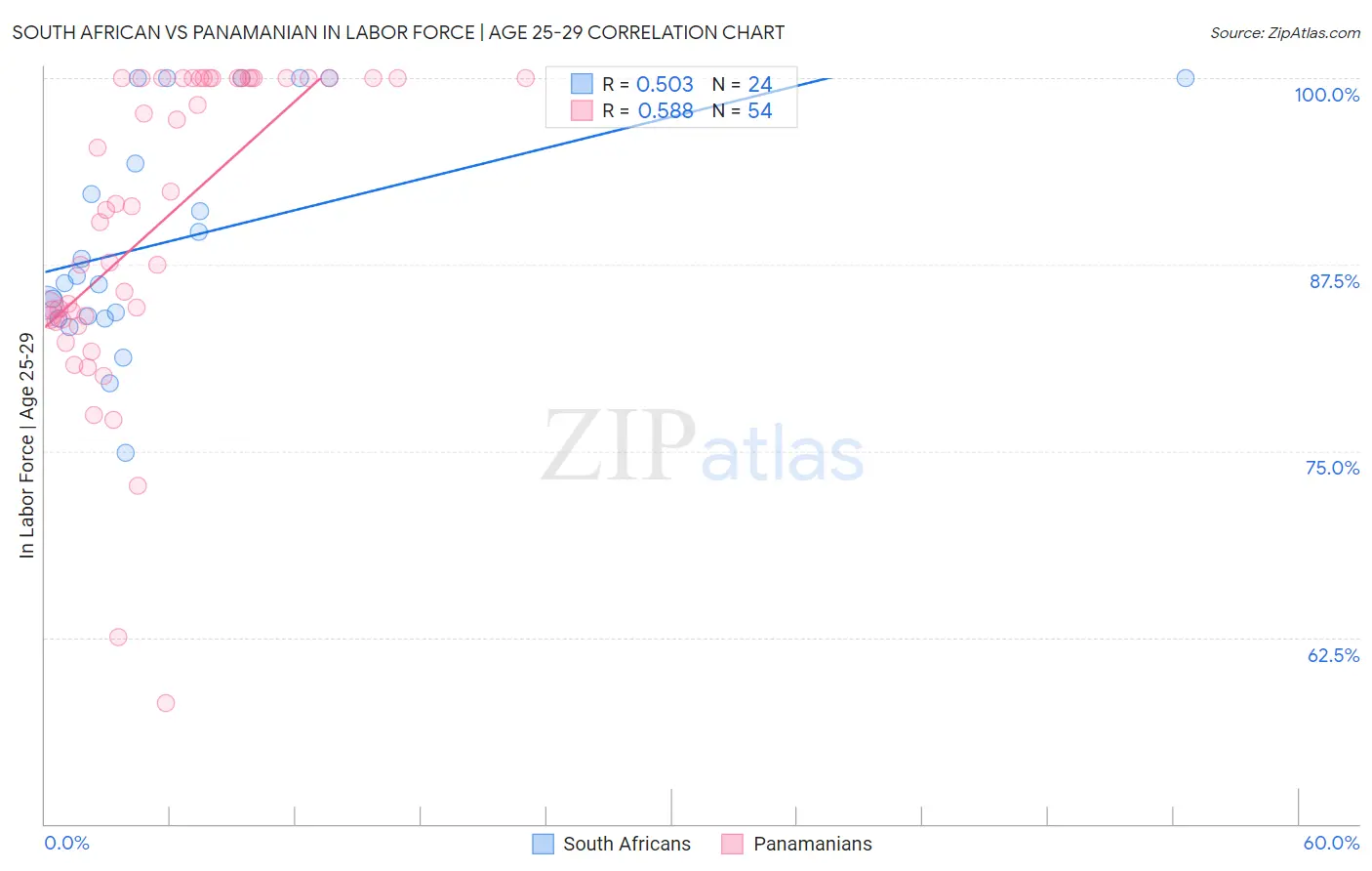 South African vs Panamanian In Labor Force | Age 25-29