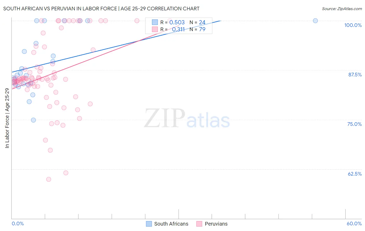 South African vs Peruvian In Labor Force | Age 25-29