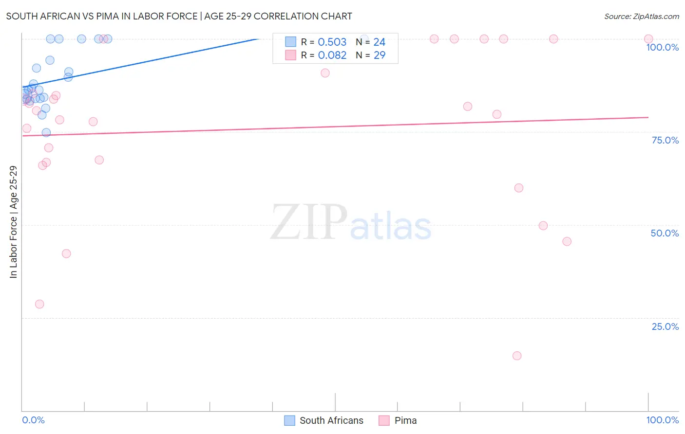 South African vs Pima In Labor Force | Age 25-29