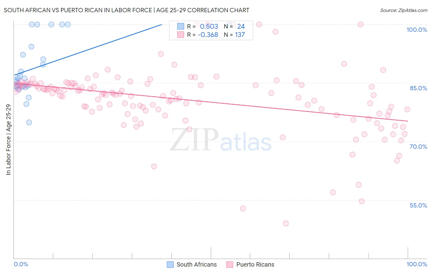 South African vs Puerto Rican In Labor Force | Age 25-29