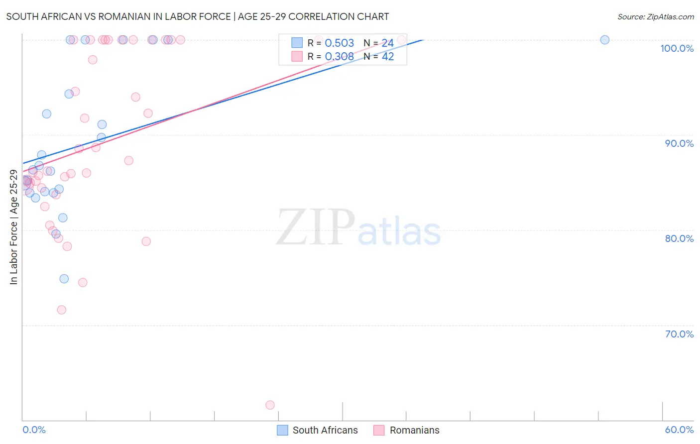 South African vs Romanian In Labor Force | Age 25-29