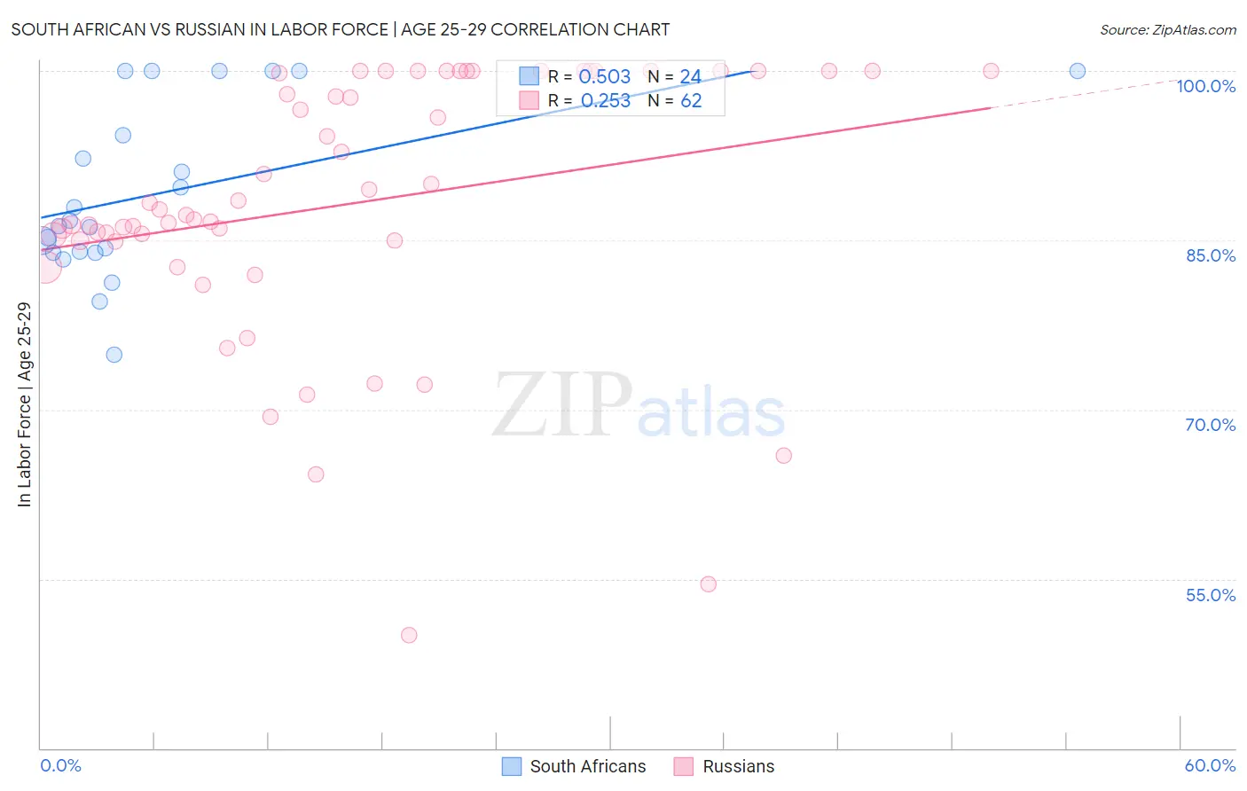 South African vs Russian In Labor Force | Age 25-29