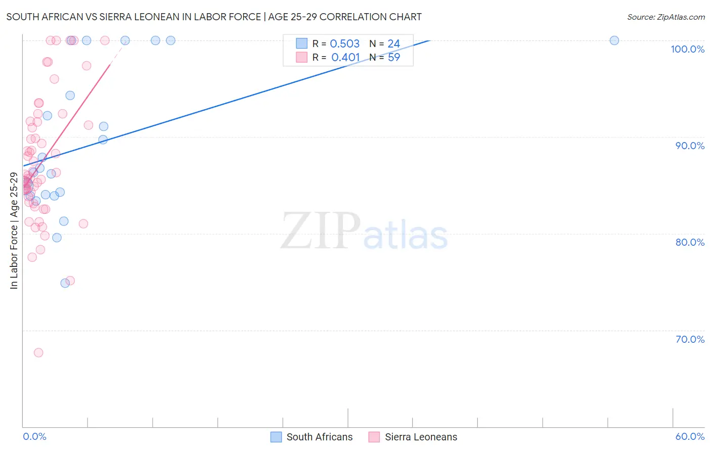 South African vs Sierra Leonean In Labor Force | Age 25-29