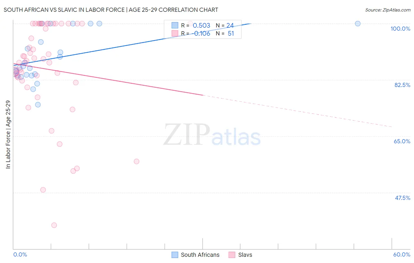 South African vs Slavic In Labor Force | Age 25-29