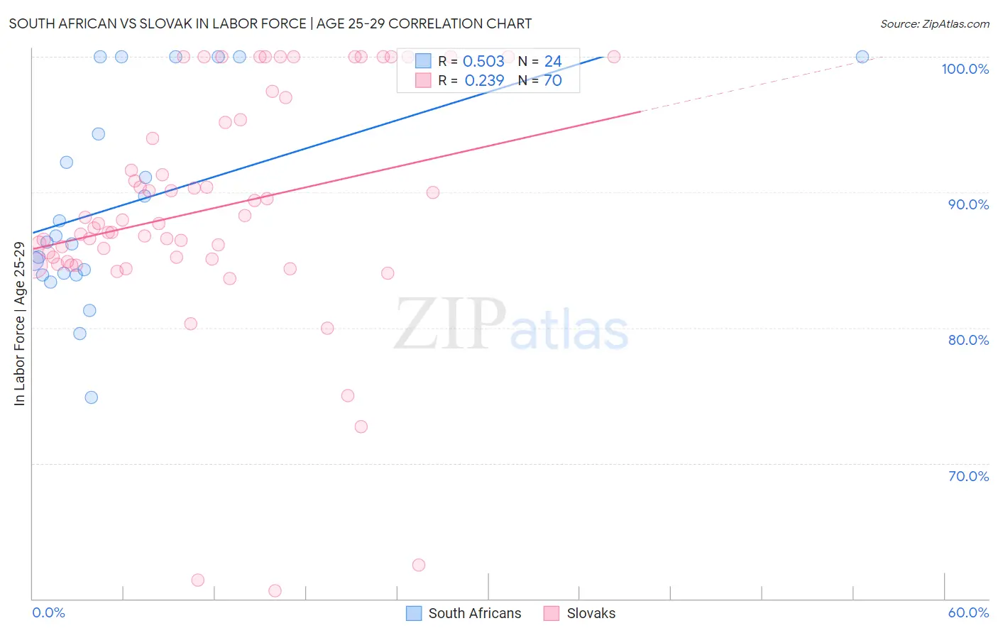 South African vs Slovak In Labor Force | Age 25-29