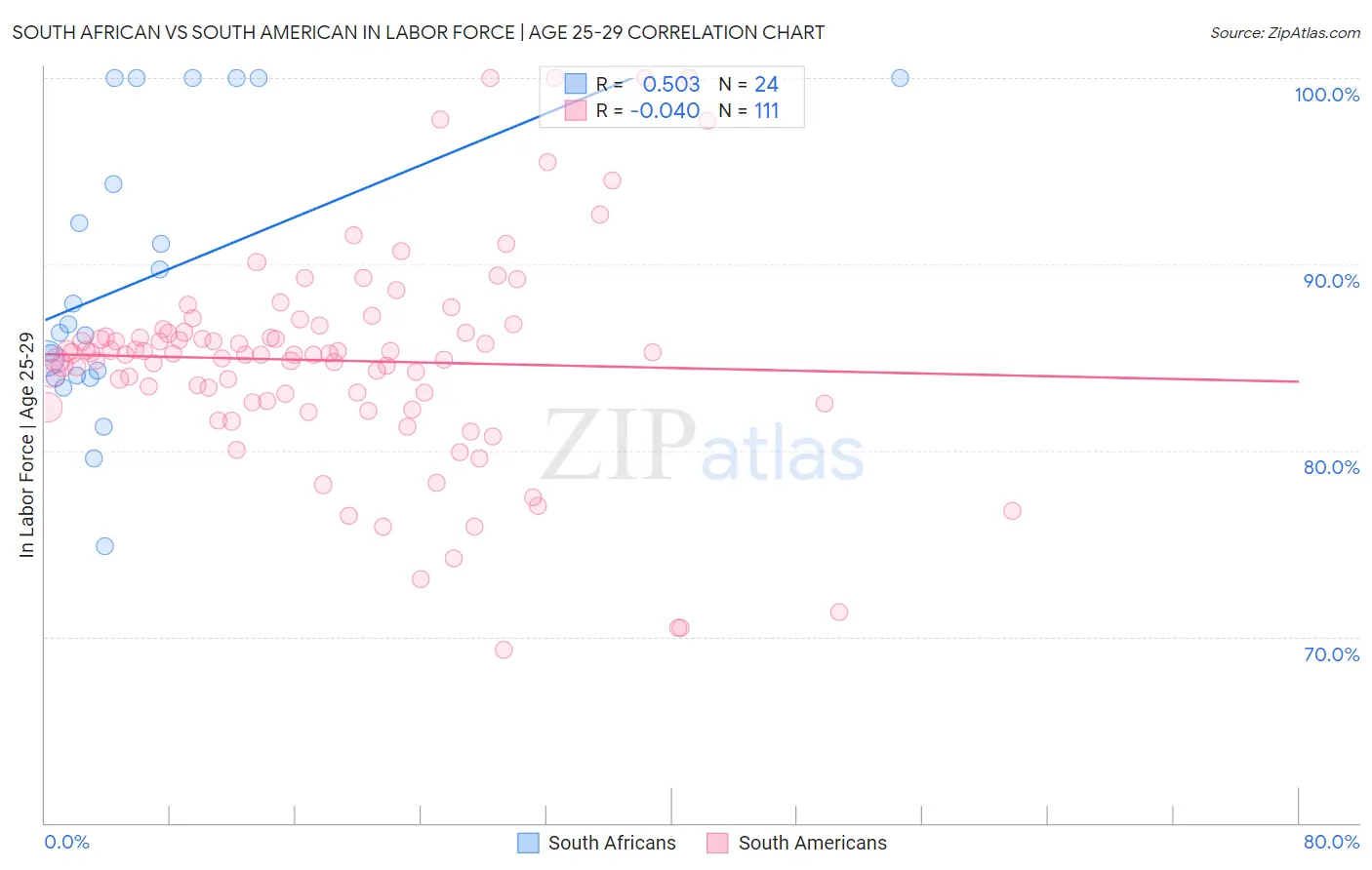 South African vs South American In Labor Force | Age 25-29