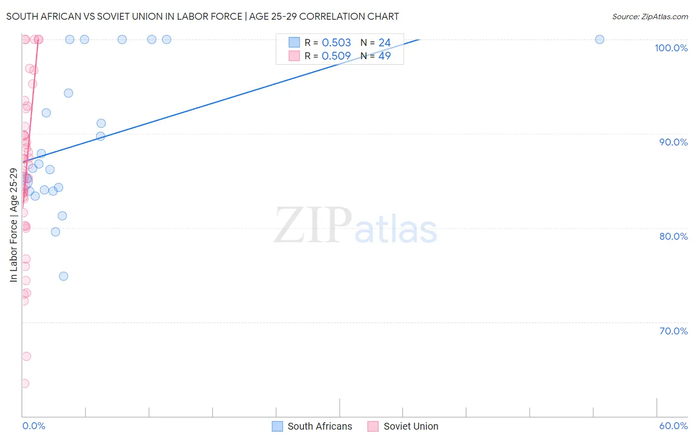 South African vs Soviet Union In Labor Force | Age 25-29