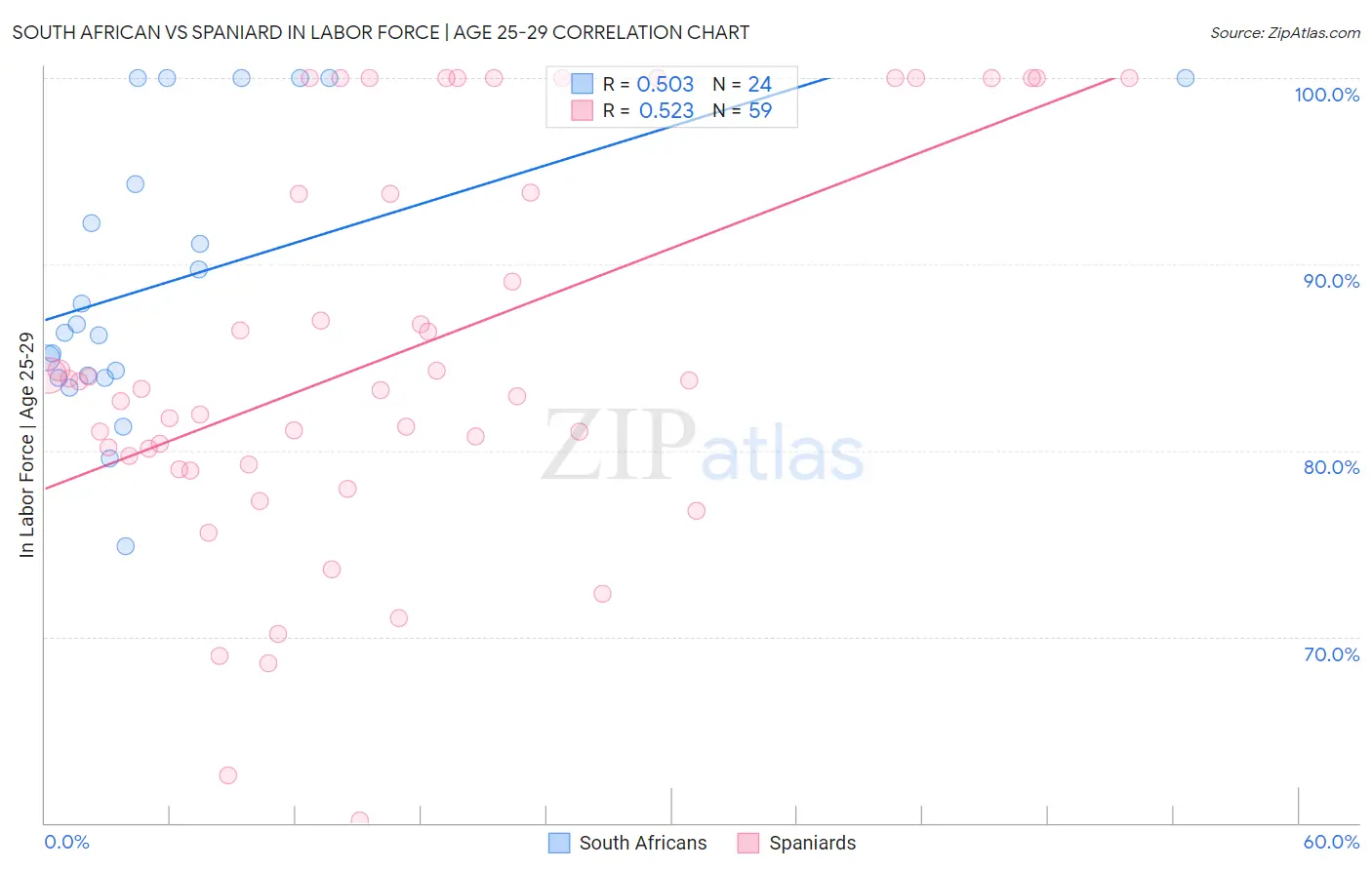 South African vs Spaniard In Labor Force | Age 25-29