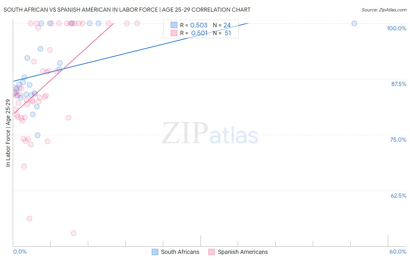 South African vs Spanish American In Labor Force | Age 25-29