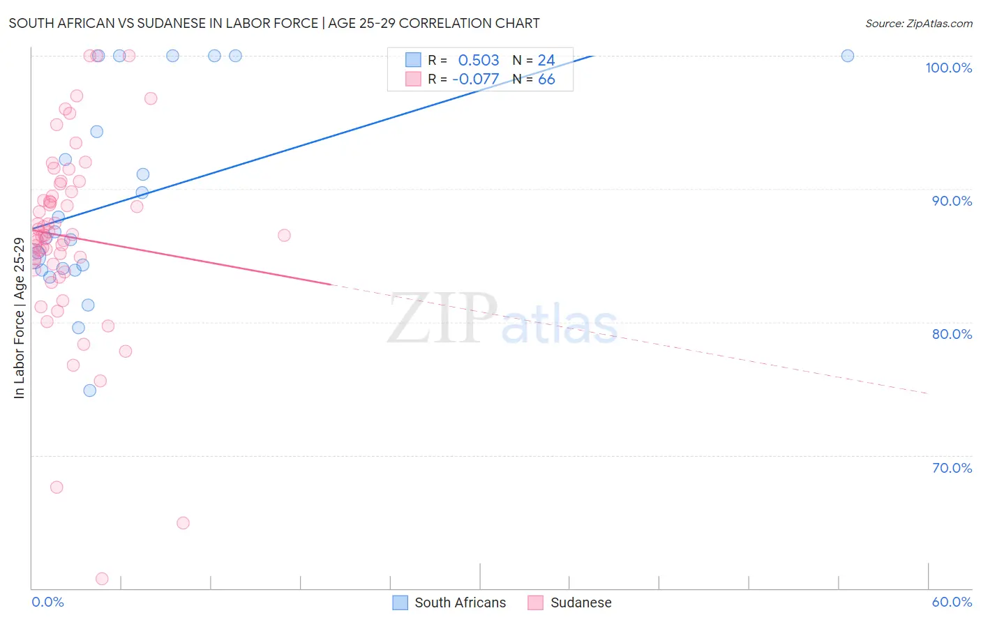 South African vs Sudanese In Labor Force | Age 25-29