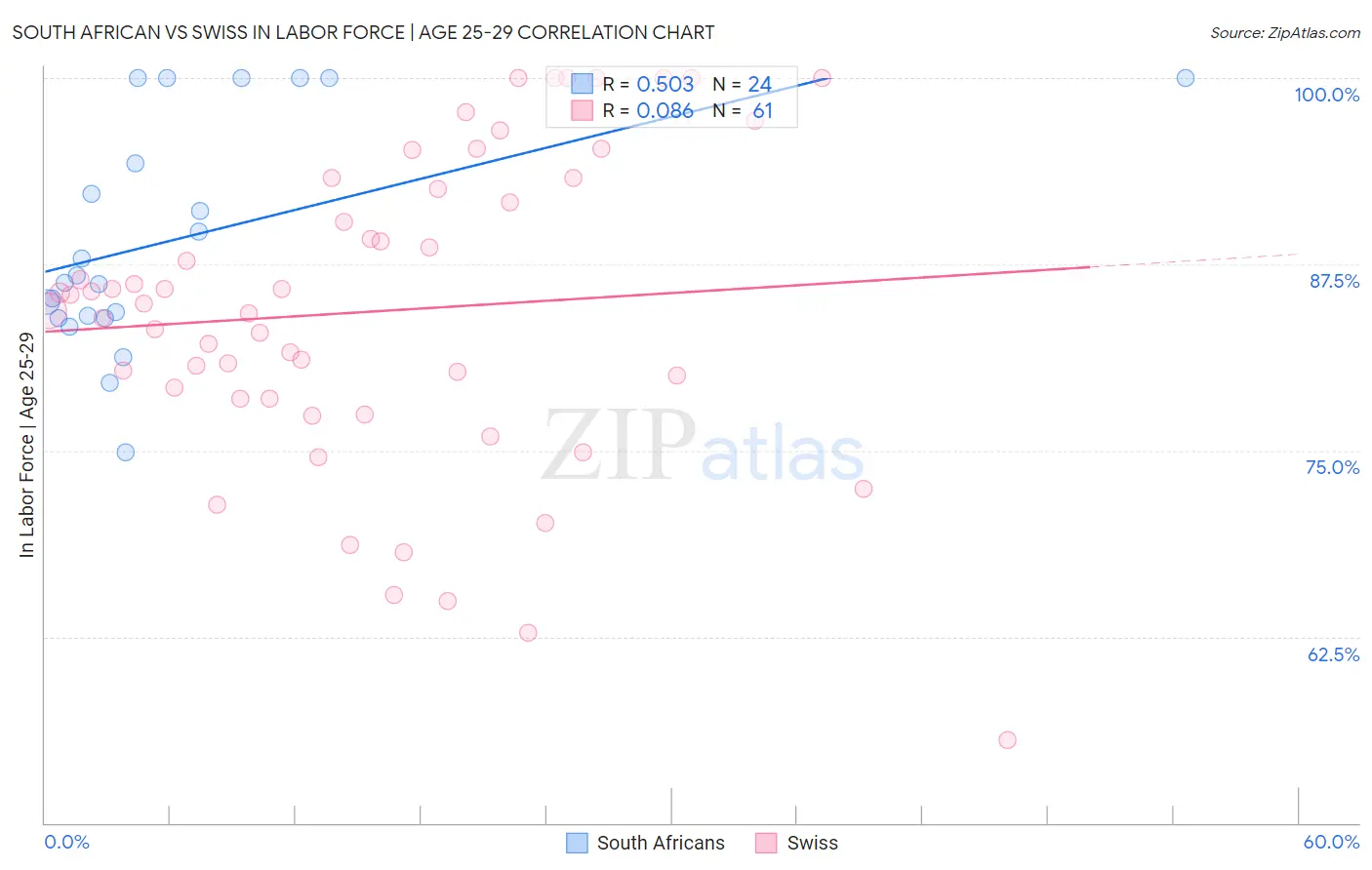 South African vs Swiss In Labor Force | Age 25-29