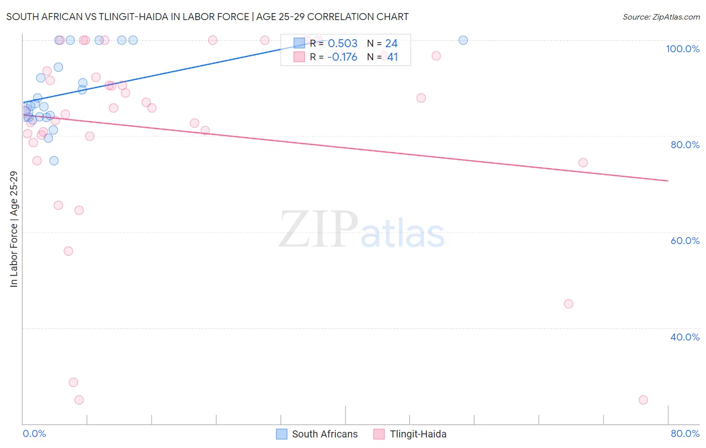 South African vs Tlingit-Haida In Labor Force | Age 25-29