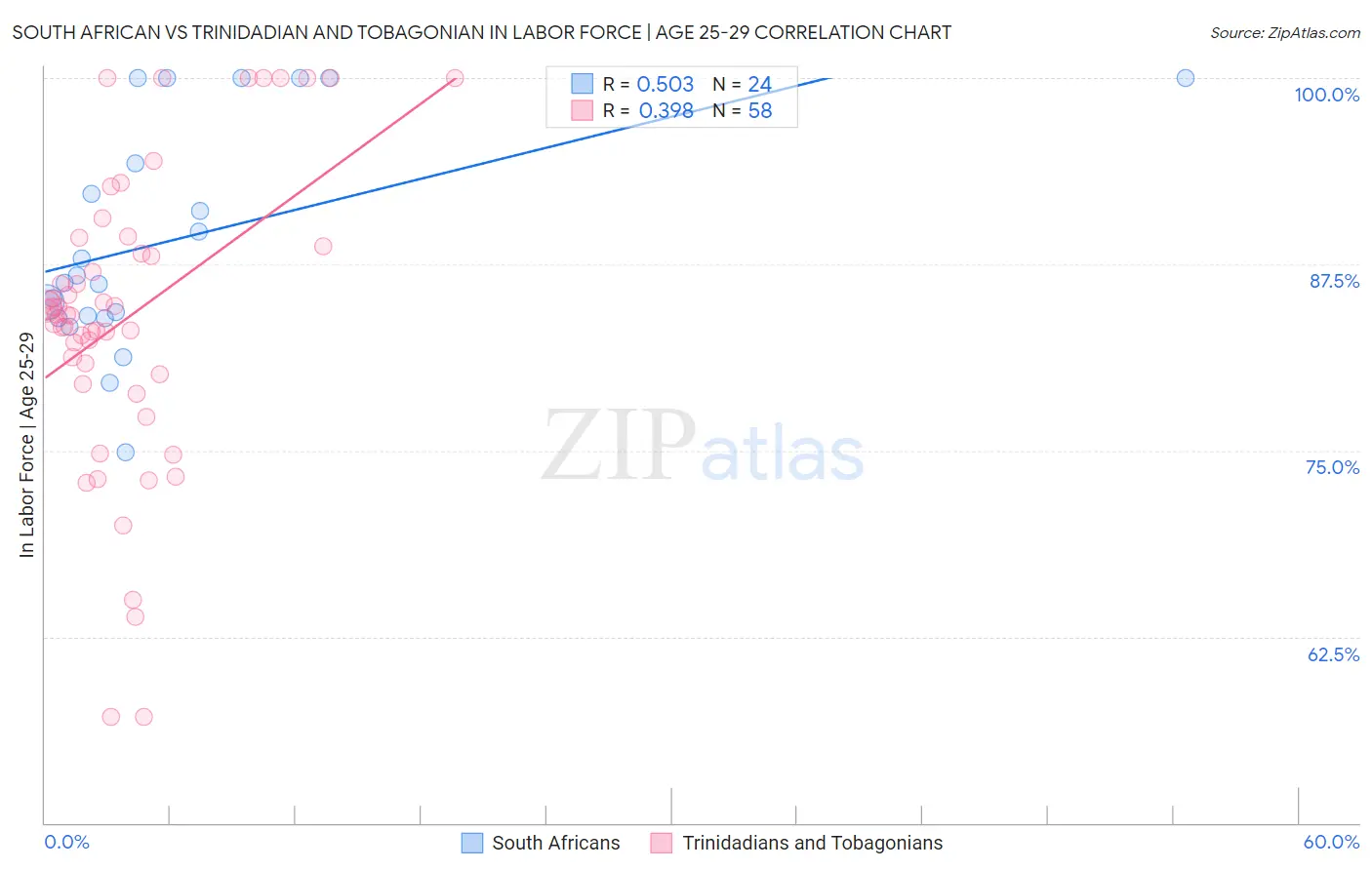 South African vs Trinidadian and Tobagonian In Labor Force | Age 25-29