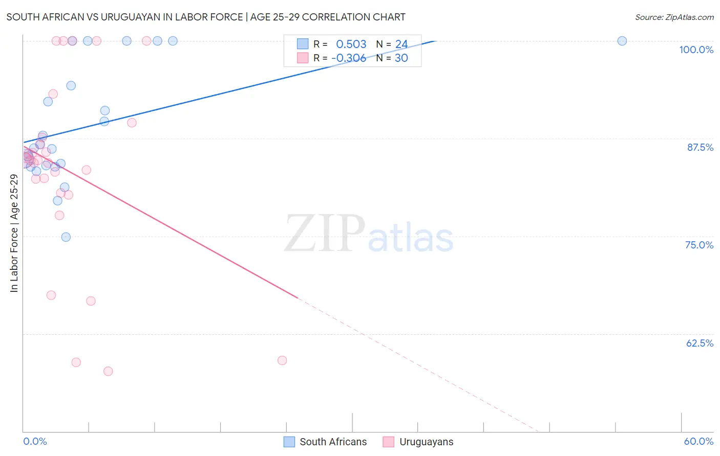 South African vs Uruguayan In Labor Force | Age 25-29