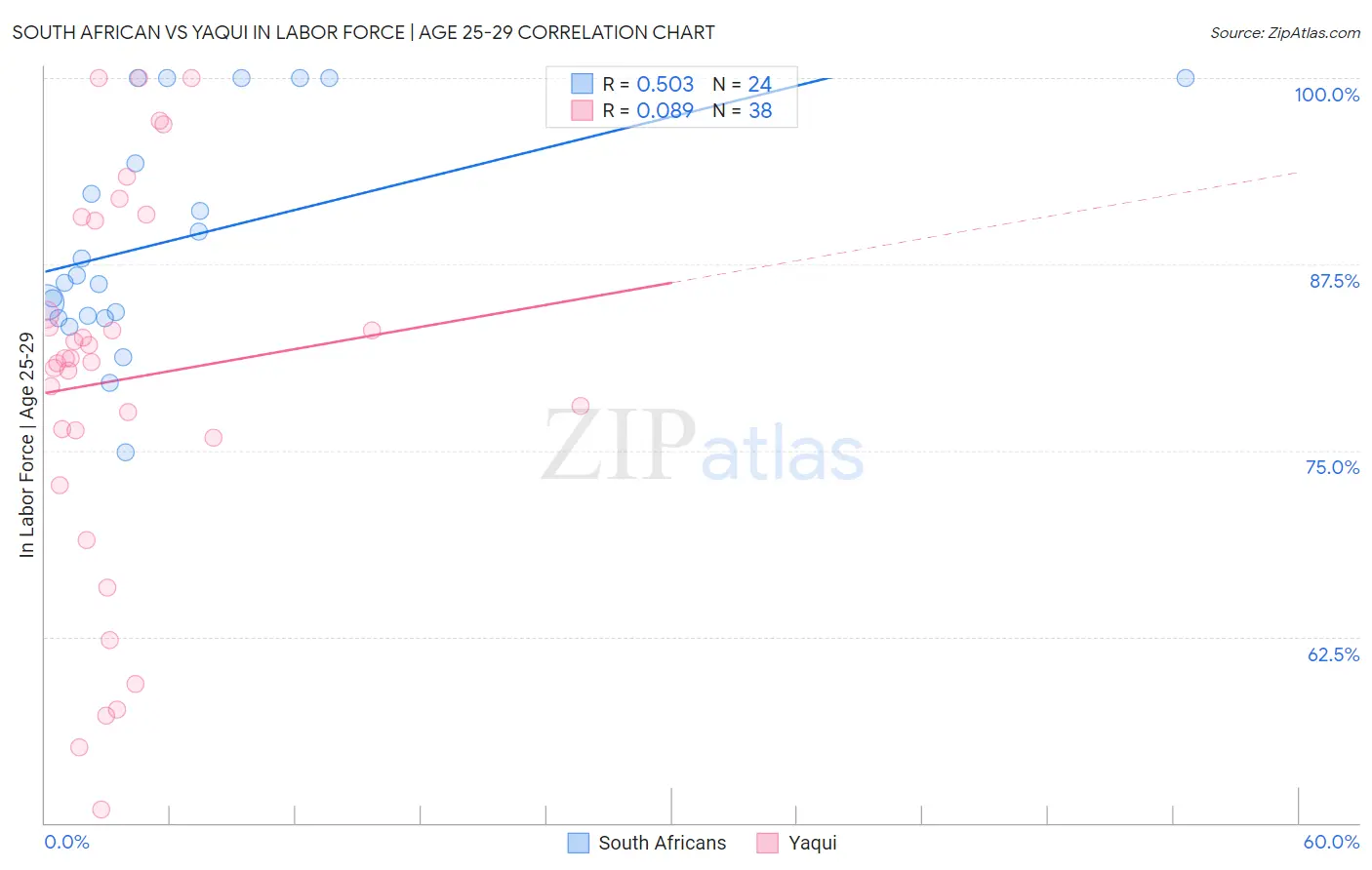 South African vs Yaqui In Labor Force | Age 25-29