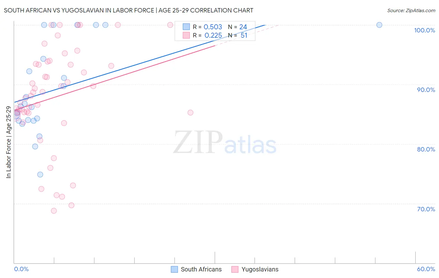 South African vs Yugoslavian In Labor Force | Age 25-29