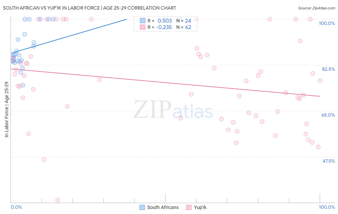 South African vs Yup'ik In Labor Force | Age 25-29