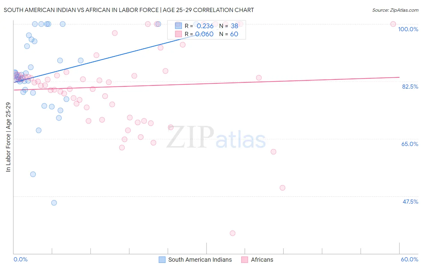 South American Indian vs African In Labor Force | Age 25-29