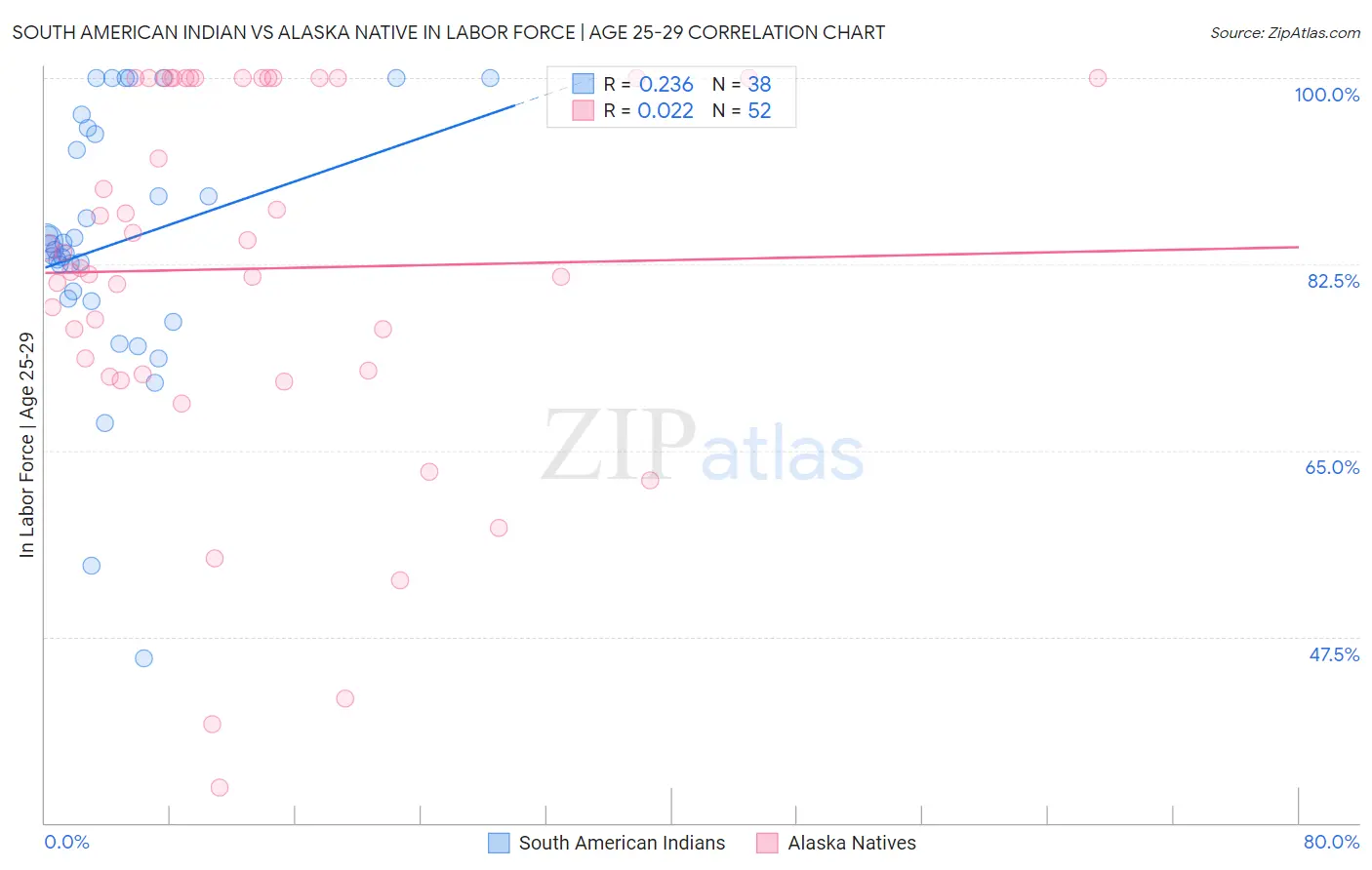 South American Indian vs Alaska Native In Labor Force | Age 25-29