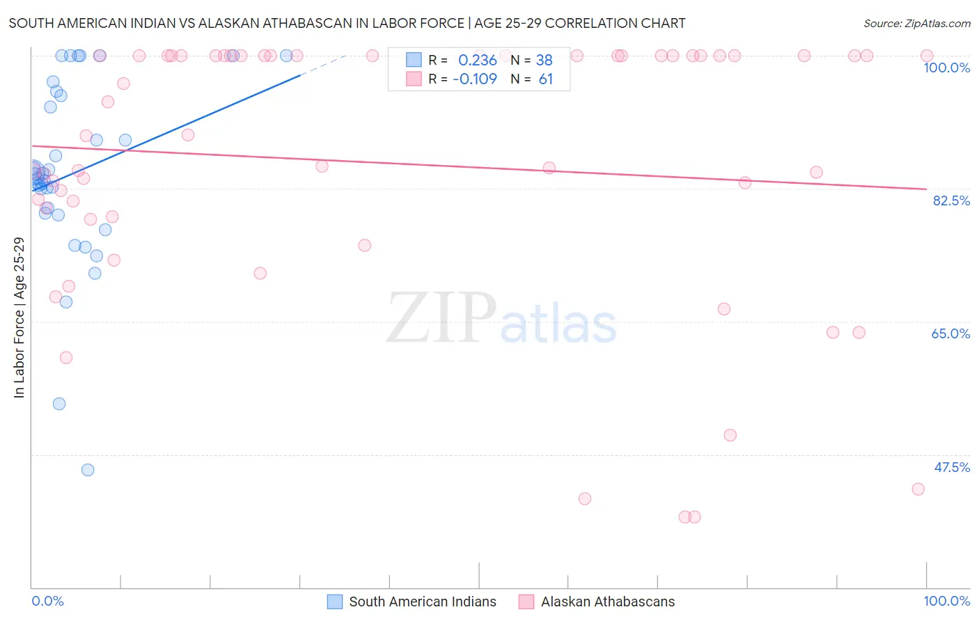 South American Indian vs Alaskan Athabascan In Labor Force | Age 25-29