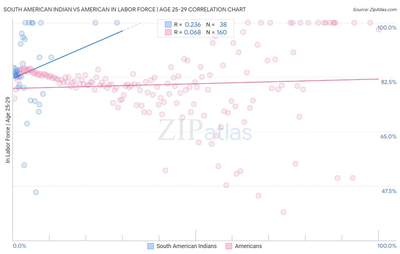 South American Indian vs American In Labor Force | Age 25-29