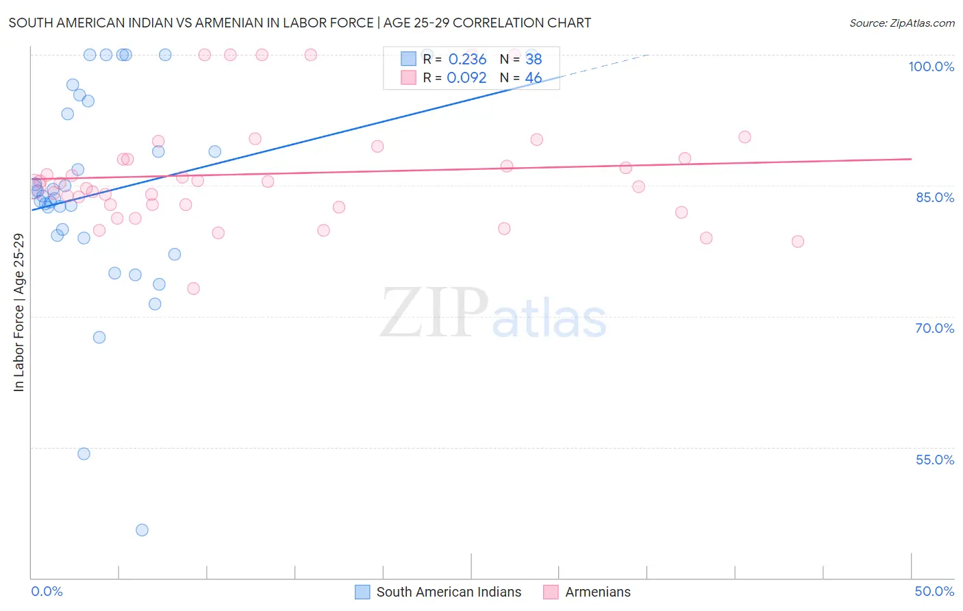 South American Indian vs Armenian In Labor Force | Age 25-29