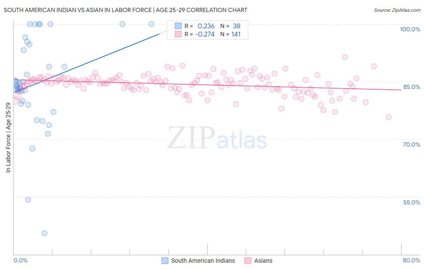 South American Indian vs Asian In Labor Force | Age 25-29