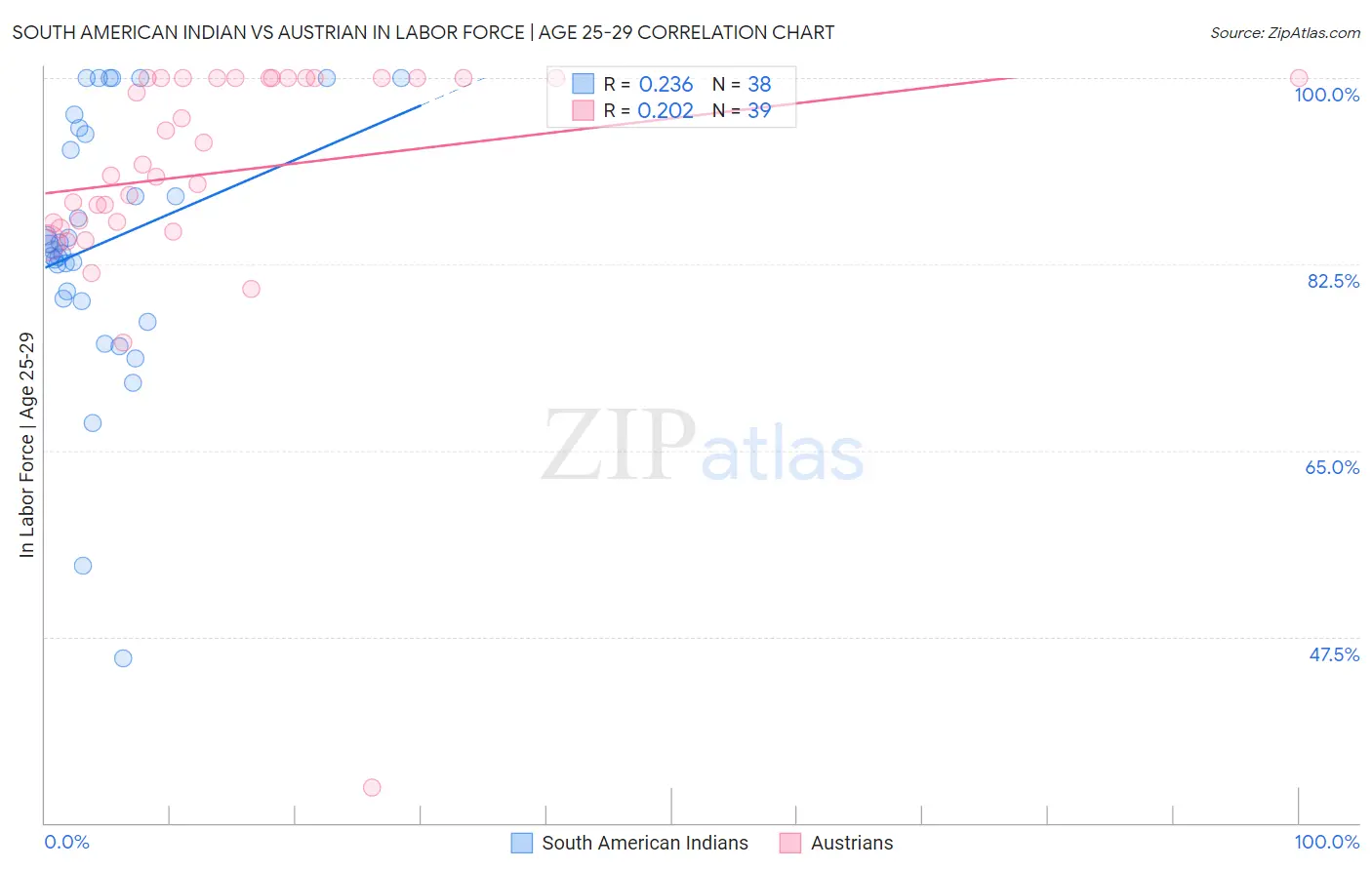 South American Indian vs Austrian In Labor Force | Age 25-29