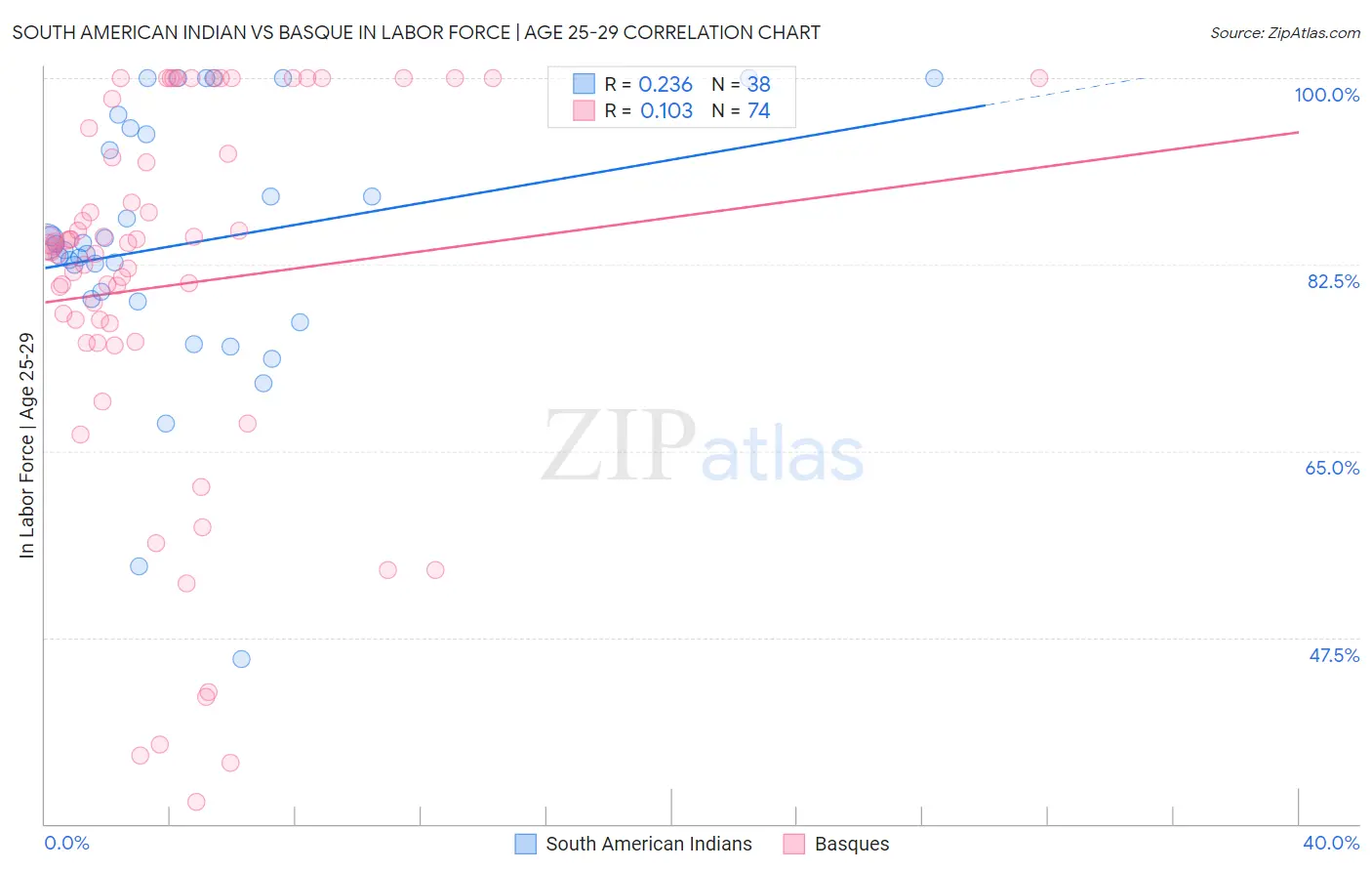 South American Indian vs Basque In Labor Force | Age 25-29