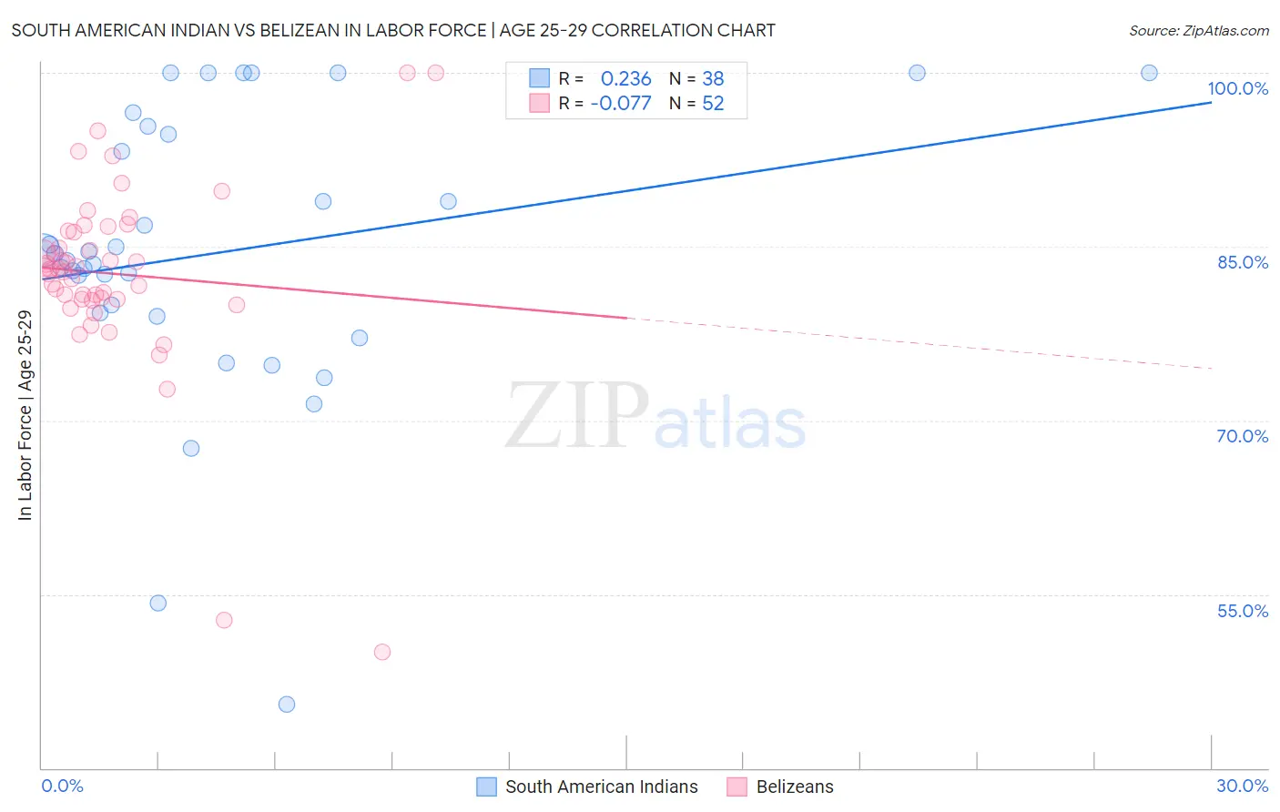 South American Indian vs Belizean In Labor Force | Age 25-29