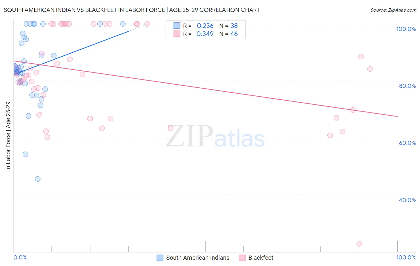 South American Indian vs Blackfeet In Labor Force | Age 25-29