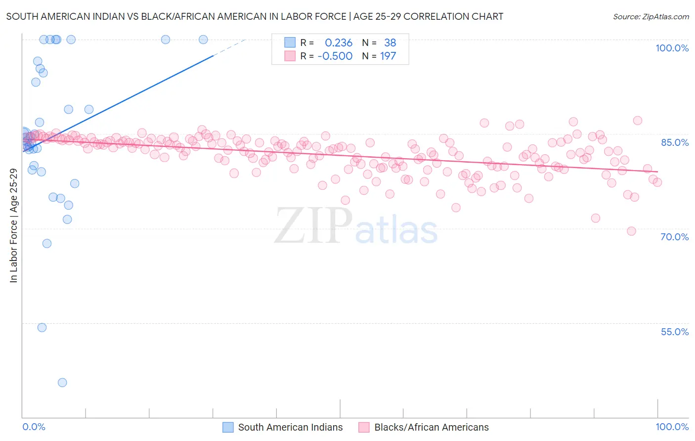 South American Indian vs Black/African American In Labor Force | Age 25-29