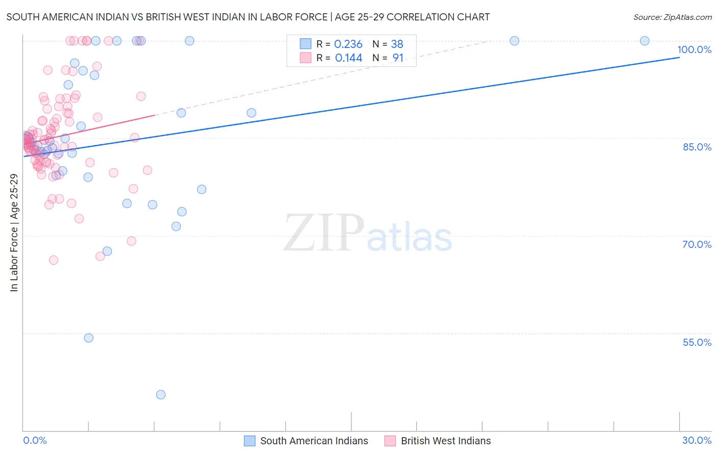 South American Indian vs British West Indian In Labor Force | Age 25-29