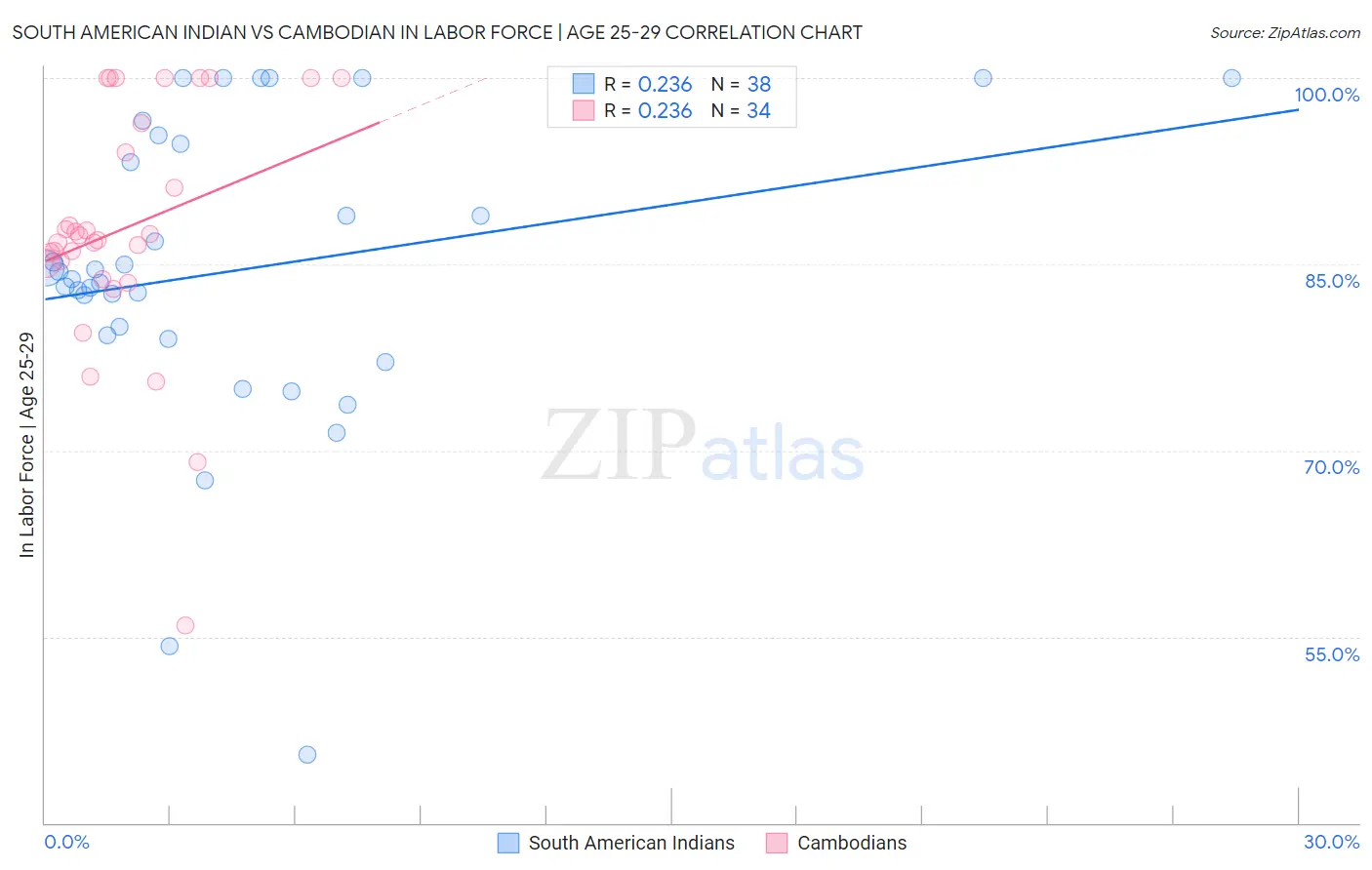South American Indian vs Cambodian In Labor Force | Age 25-29
