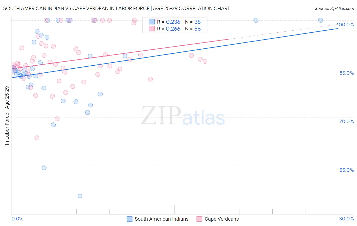 South American Indian vs Cape Verdean In Labor Force | Age 25-29