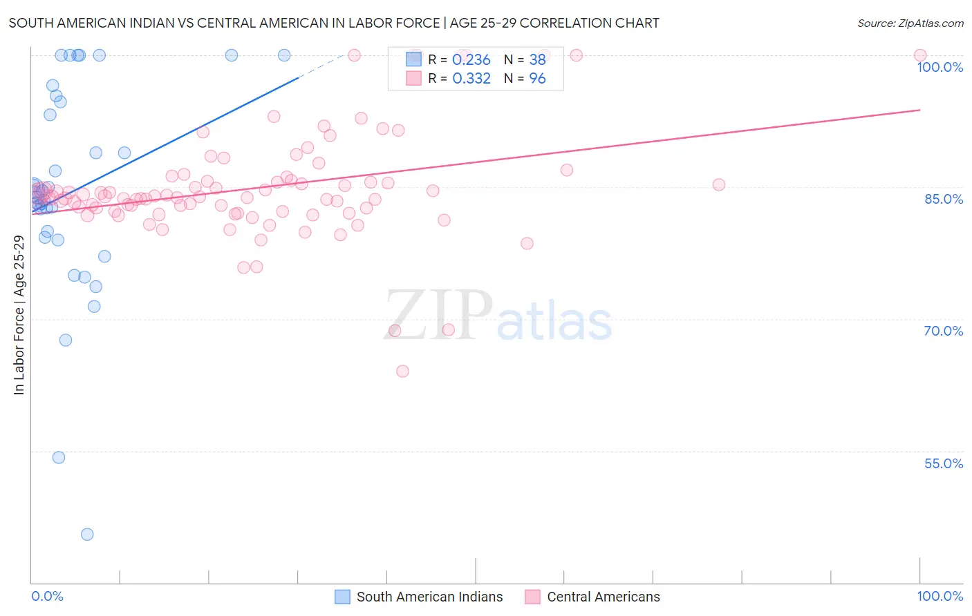 South American Indian vs Central American In Labor Force | Age 25-29