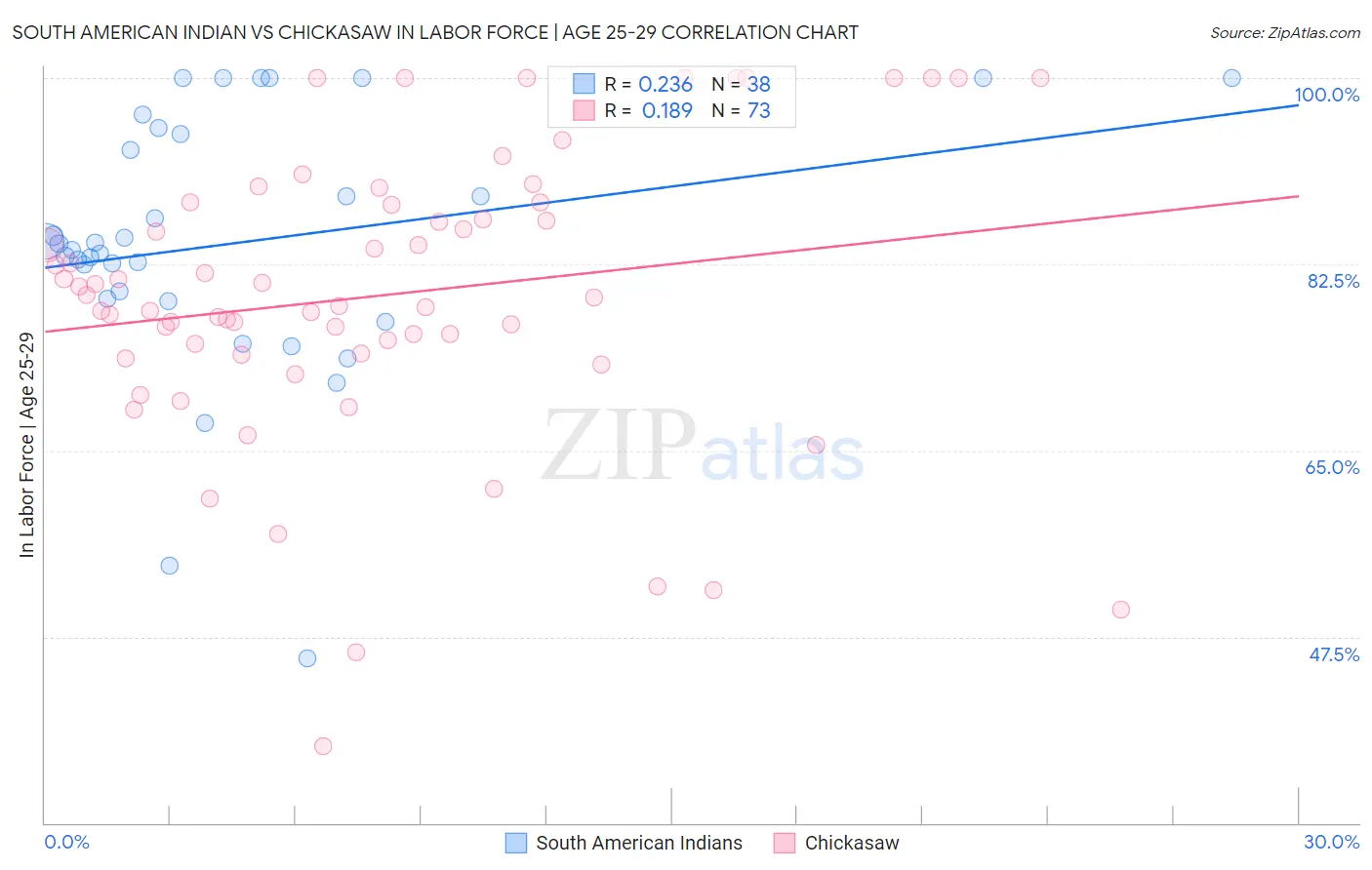 South American Indian vs Chickasaw In Labor Force | Age 25-29