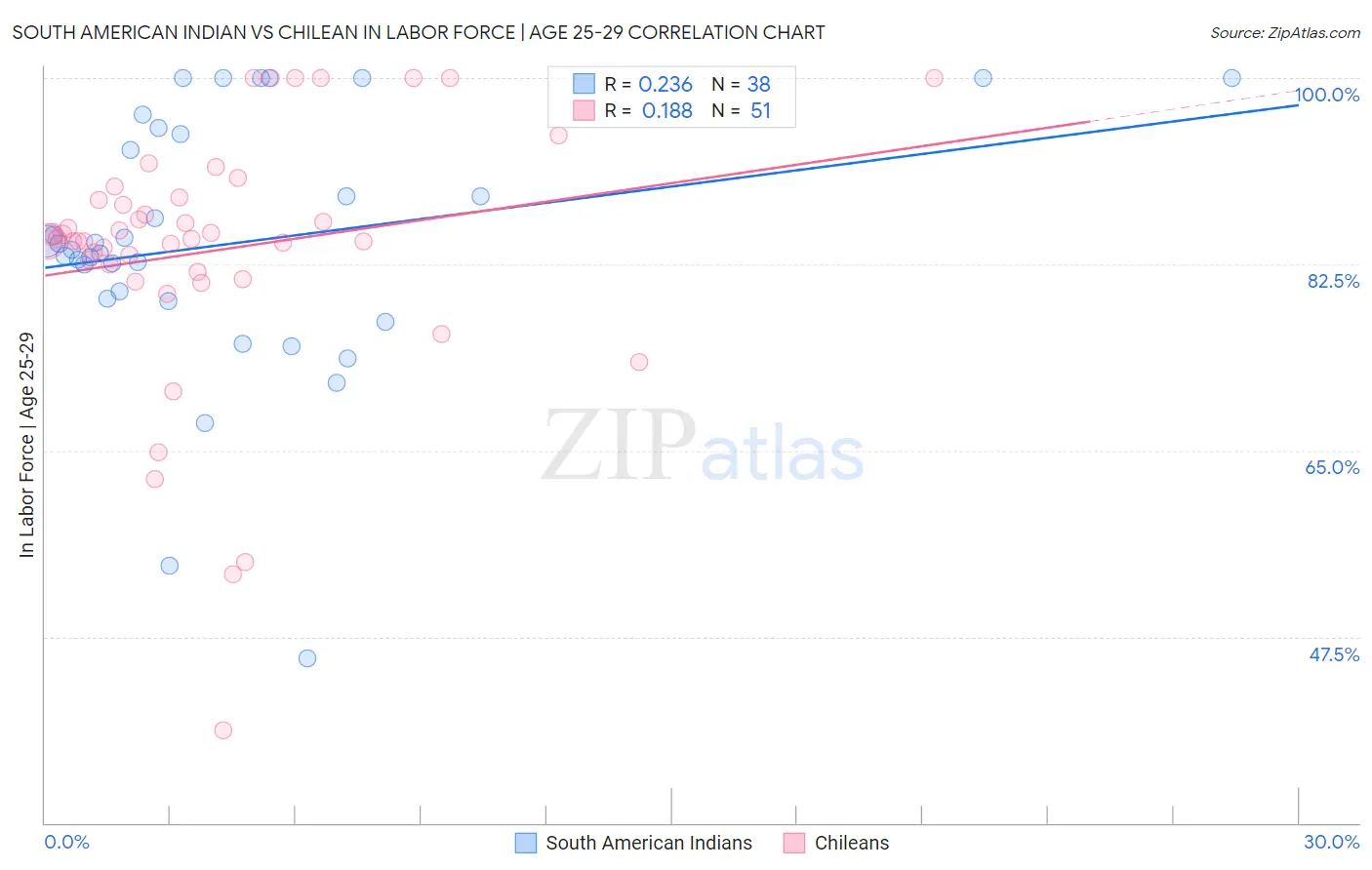 South American Indian vs Chilean In Labor Force | Age 25-29